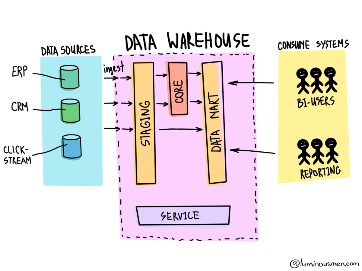 Data Warehouse vs Data Lake qual a diferença? beAnalytic Data Warehouse vs Data Lake qual a diferença? beAnalytic