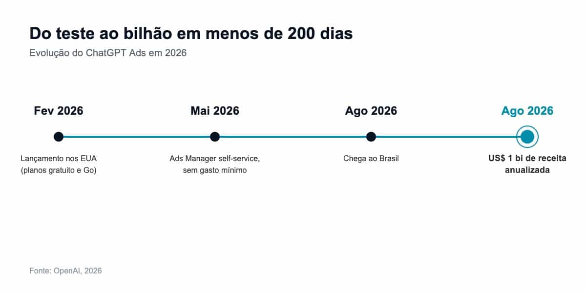Linha do tempo mostrando evolução do ChatGPT Ads em 2026, do lançamento nos EUA até US$ 1 bilhão de receita anualizada
