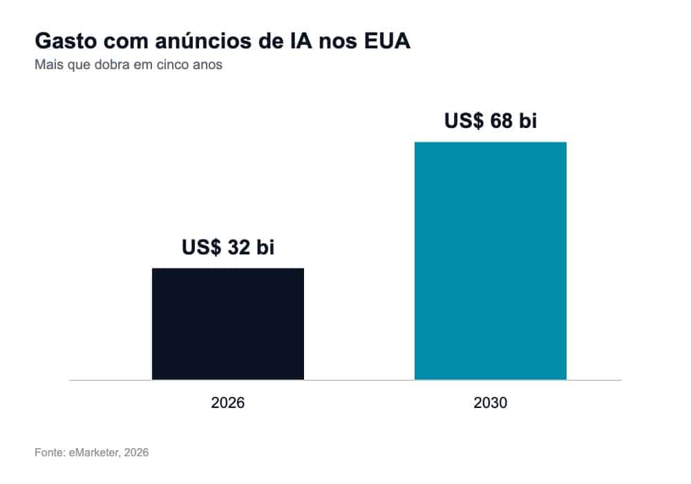 Gráfico de barras mostrando gasto com anúncios de IA nos EUA subindo de US$ 32 bilhões em 2026 para US$ 68 bilhões em 2030